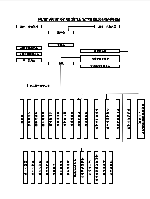 组织架构图